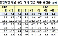 ‘추석 특수’ 유통업체, 지난달 매출 4.5%↑⋯오프라인 전 업태 ‘방긋’