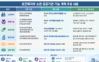 복지부 산하 공공기관 47곳→39곳⋯유사 기능 통합