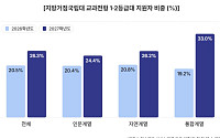 등록금·취업 실속에 ‘서울대 10개’ 기대…거점국립대 상위권 지원 늘어