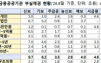 15년 넘은 공공기관 부실채권 정리한다…관행적 시효연장 손질