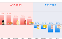 간장 11%·달걀 10% 뛰었다…3분기 생필품 물가는 0.2% 상승