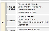 생계급여 중위소득 32→35% 단계적 확대 추진