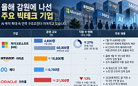 천문학적 AI 투자와 구조조정의 공존⋯빅테크의 두 얼굴