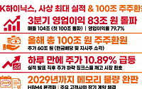 SK하이닉스, 역대급 실적·추가 주주환원까지…시장은 '환호'
