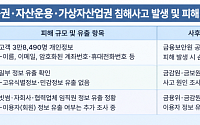 증권·운용사 마저 뚫리며 증권가도 '초비상'...당국도 대응수위 강화 [종합]