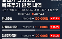 "거품 다 빠진 바닥" VS "美 특수선 기대 접어야"…'65% 폭락' 한화오션에 갈린 증권가