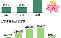 내 월급 어디 갔나…한 달 뒤 남는 돈은 3% [데이터클립]