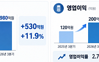 삼성물산 패션부문, 3분기 영업익 200억원…전년比 66.7%↑
