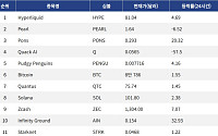 [인기 검색 코인 톱15] 니어프로토콜, 앤트로픽 주가 연계 선물 지원…쿼크AI 57.5% 하락