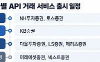 “100주 사줘”하면 AI가 주문⋯증권사 AI 연계 API 서비스 출시 잇따라