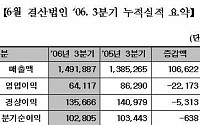 유가증권 6월법인 3Q실적, 저축은행 수익성 악화...제조업 손실 축소