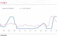 키움증권 "美 연준, 12월 추가 금리 인상 전망…긴축 속도는 조절"
