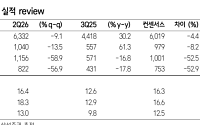삼성證, “HD현대중공업, 실적 우려 해소에도⋯주가 과도한 저평가”
