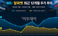 MSㆍ구글 3Q 매출 각각 20% 안팎 급증⋯주가 엇갈린 이유 [종합]