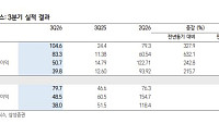 삼성證 “SK하이닉스, 3년 완판으로 사이클 의심 해소⋯100조원 주주환원”
