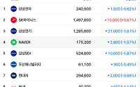 [증시키워드] SK하이닉스 11% 급등·삼성전자 24만원 돌파…네이버 ‘12조 AI 계약’