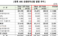 3분기 등록 ABS 12조5천억…8천억 감소
