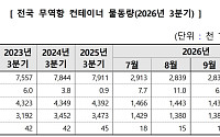 3분기 항만 물동량 1.4% 증가…환적 컨테이너가 성장 견인
