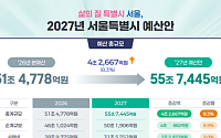 빚 안 늘리고 삶의 질 높인다…서울시, 내년 예산 8.3% 늘어난 55.7조 원