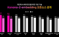 카카오, 개인화 AI 핵심 기술 오픈소스로 공개