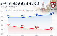 하버드대 아시아계 신입생 5년새 2배↑⋯흑인은 감소세