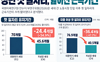 청년 첫 직장 근속기간 70개월→45.6개월…10년 이상 유지 비율도 반토막