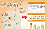 서울 오피스 임대료 19분기 연속 상승…전국 상가는 침체