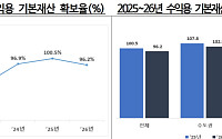 사립대 수익용 기본재산 확보율 96.2%…1년 만에 100% 아래로