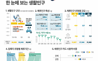 5월 황금연휴에 인구감소지역 찾은 2800만명…등록인구의 5.8배