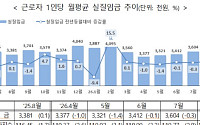 실질임금 5개월 만에 '반등'⋯대-중소기업 임금 양극화 심화