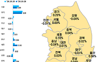 서울 외곽·인접 수도권 집값 ‘껑충’…성북·광명 올해 15% 넘게 올라