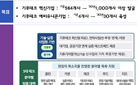 기후테크 1000개·예비유니콘 30개 육성…6000억+α 금융지원