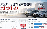 도요타 글로벌 판매 2년만에 감소세⋯中판매 부진 탓