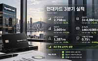 현대카드, 3분기 누적 순이익 8.2%↑⋯업계 유일 4년 연속 성장세