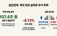"어제는 좋았는데"…삼전, 주주환원 실망에 4%대 하락