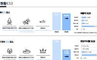 한화에어로, 지상방산 영업익 96% 급감…“K9·천무 인도로 4Q 반등 기대” [종합]