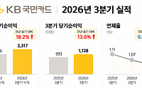 KB국민카드, 3분기 순이익 1128억원⋯전년比 13.6%↑