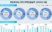 9월 주택 인허가·착공 40%대 급감…수도권 공급 목표 ‘먹구름’