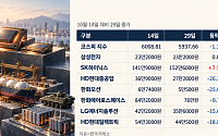 6000선 하루 만에 반납한 코스피…반도체·조선·방산 회복 온도차