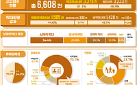 지난해 장애인 재학대 15.8%로 상승⋯피해자 거주지서 절반 발생