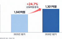 아모레퍼시픽그룹, 3분기 영업익 25%↑…북미·더마뷰티가 실적 견인