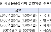국민성장펀드, 국내 최대 태양광ㆍ반도체 밸류체인에 1조원 지원