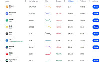 코인 동반 급락장…리플 6.1%·이더리움 4.3% 하락