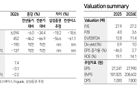 삼성증권 "한화에어로스페이스, 단기 실적 부진…목표가 27%↓"