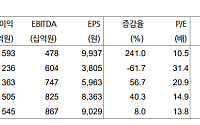 현대차證 "아모레퍼시픽, 국내·북미 등 실적 가시화"