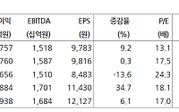현대차證 "삼성에스디에스, AX로 성장 가속화"
