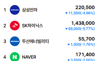 [증시키워드] 삼성전자 '실적 발표 징크스' 4%↓·SK하이닉스 150만원 회복