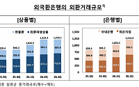 3분기 외환거래 1220억달러 '또 사상 최대'⋯증가폭은 둔화