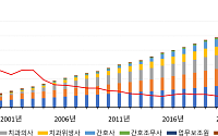 의료기관 방사선 종사자 피폭선량 30년 새 84.9% 감소⋯인원은 7.7배↑