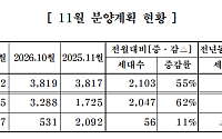중견주택업체, 11월 5922가구 분양
